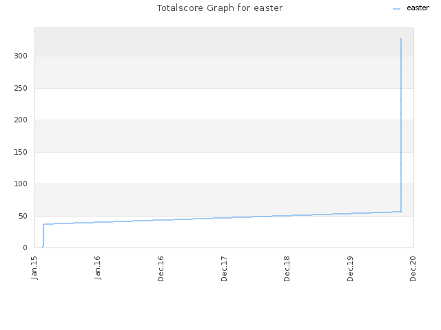 Totalscore Graph for easter