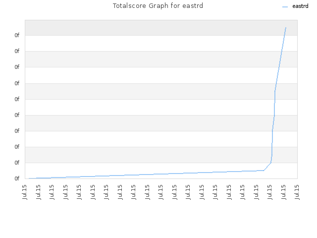 Totalscore Graph for eastrd