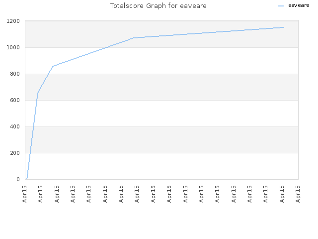 Totalscore Graph for eaveare