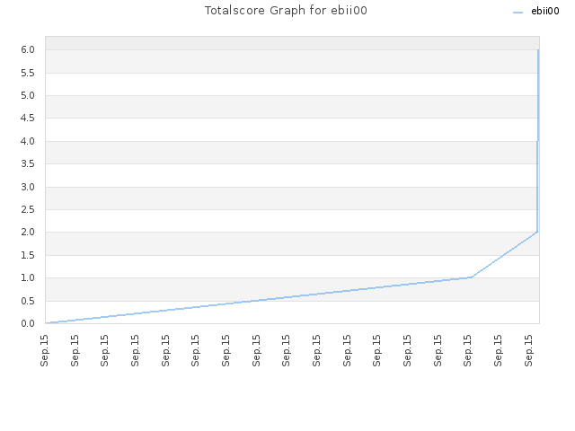 Totalscore Graph for ebii00