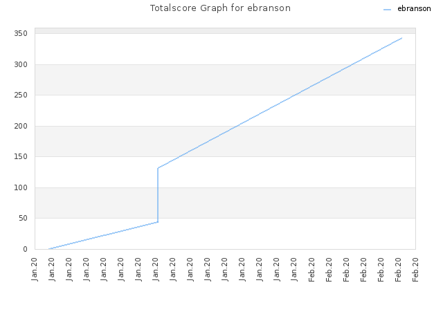 Totalscore Graph for ebranson