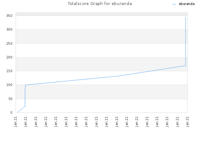 Totalscore Graph for eburanda