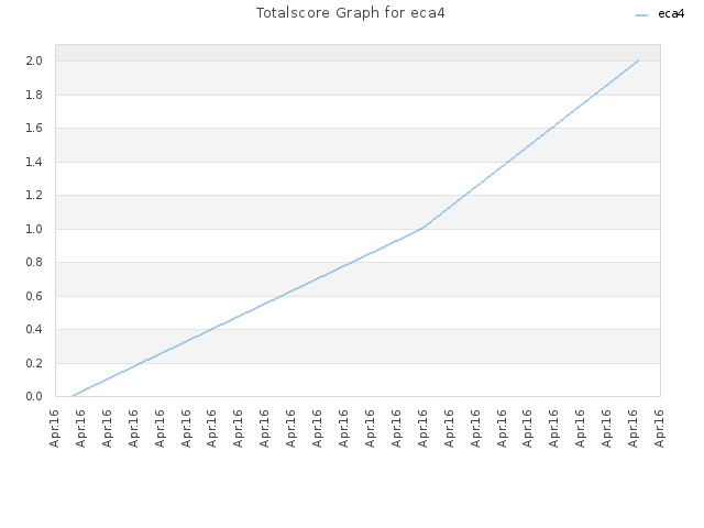 Totalscore Graph for eca4
