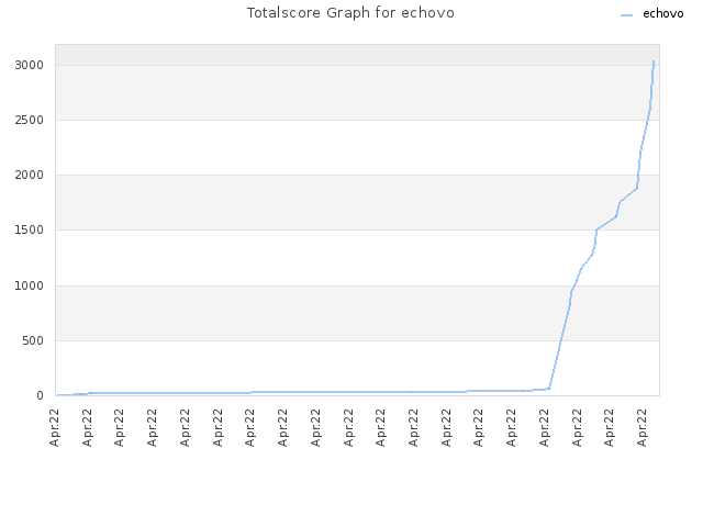 Totalscore Graph for echovo