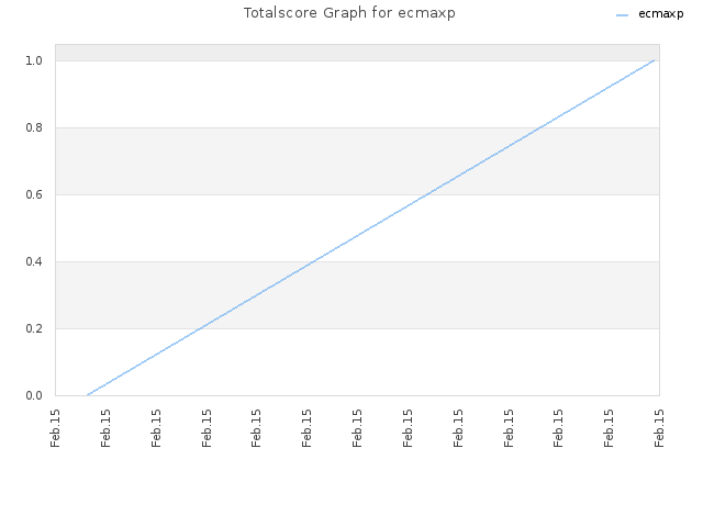 Totalscore Graph for ecmaxp