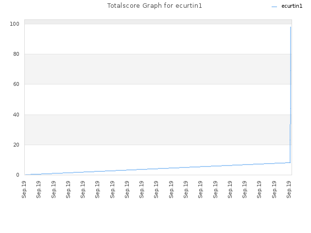Totalscore Graph for ecurtin1