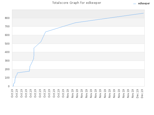 Totalscore Graph for edkeeper