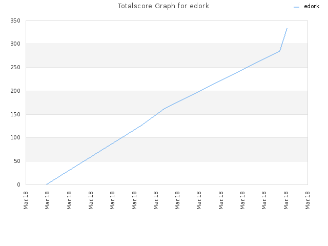 Totalscore Graph for edork