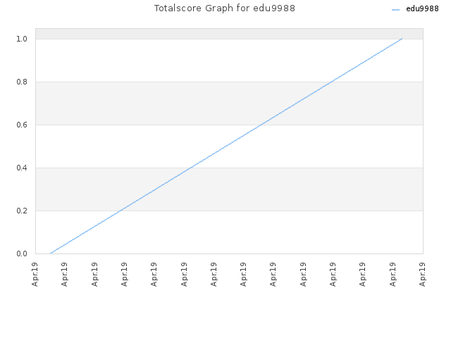 Totalscore Graph for edu9988