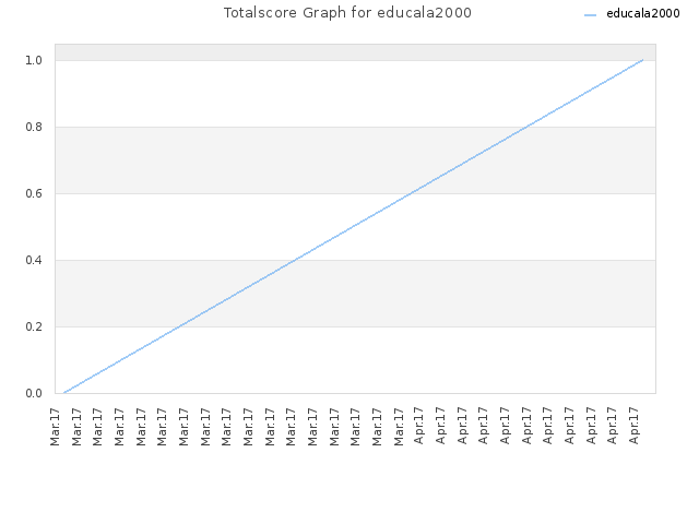 Totalscore Graph for educala2000