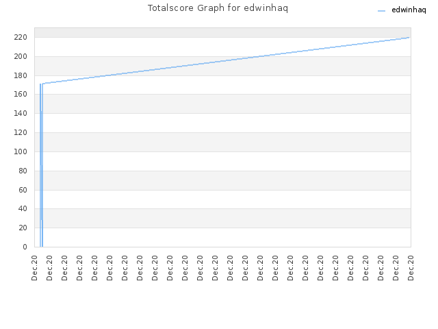 Totalscore Graph for edwinhaq