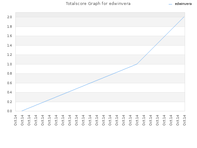Totalscore Graph for edwinvera
