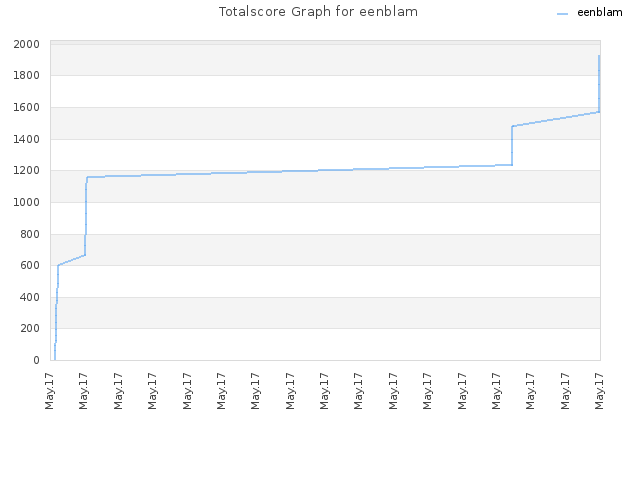 Totalscore Graph for eenblam