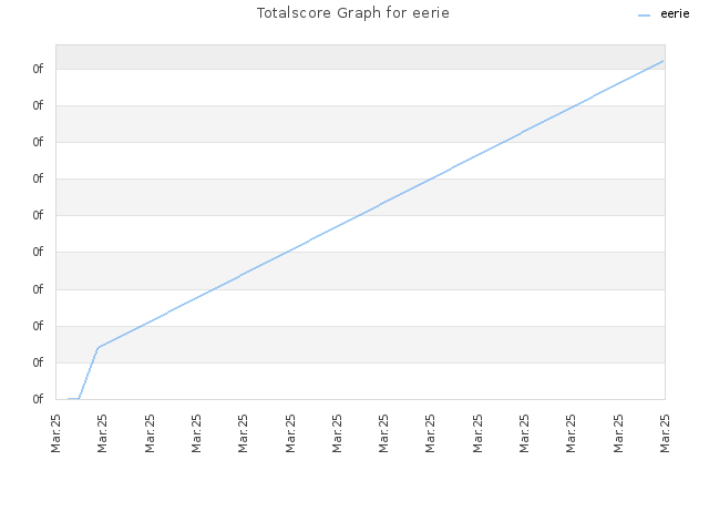 Totalscore Graph for eerie
