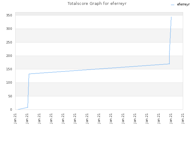 Totalscore Graph for eferreyr