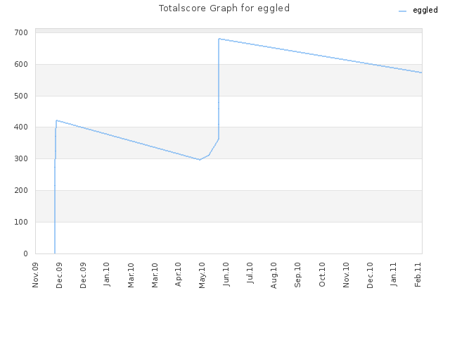 Totalscore Graph for eggled