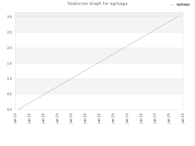 Totalscore Graph for egilsaga