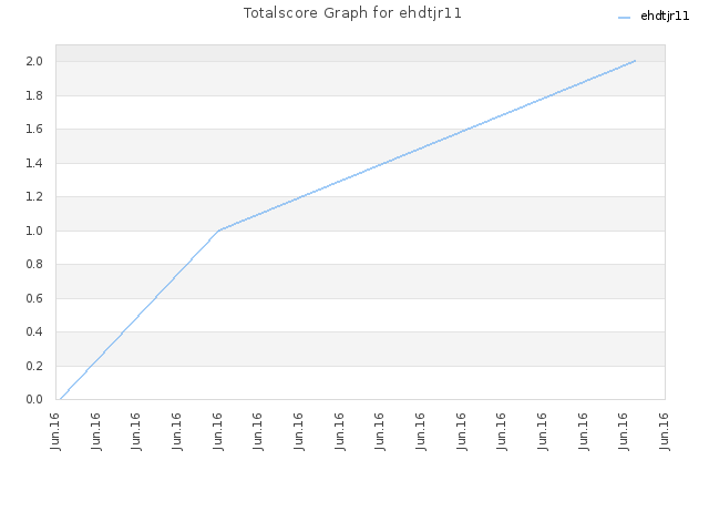 Totalscore Graph for ehdtjr11