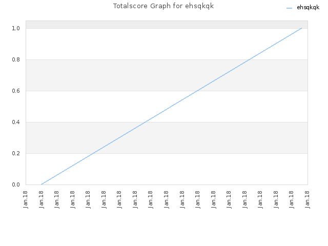 Totalscore Graph for ehsqkqk