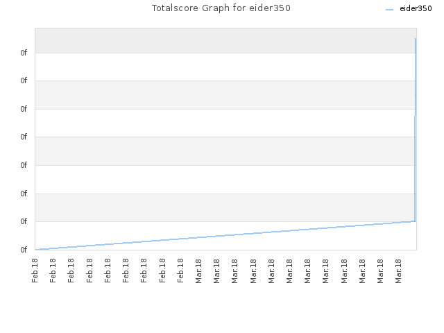Totalscore Graph for eider350
