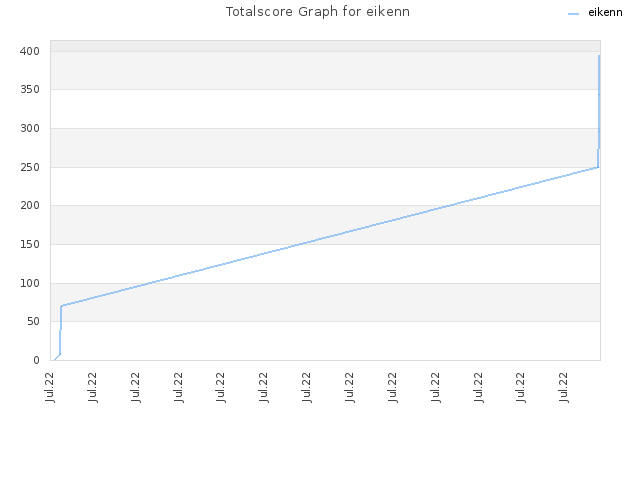 Totalscore Graph for eikenn