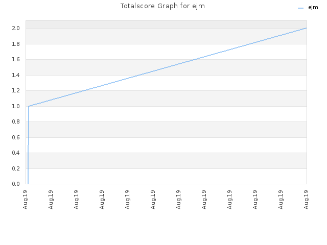 Totalscore Graph for ejm