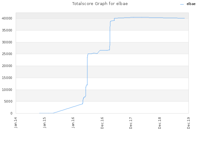 Totalscore Graph for elbae