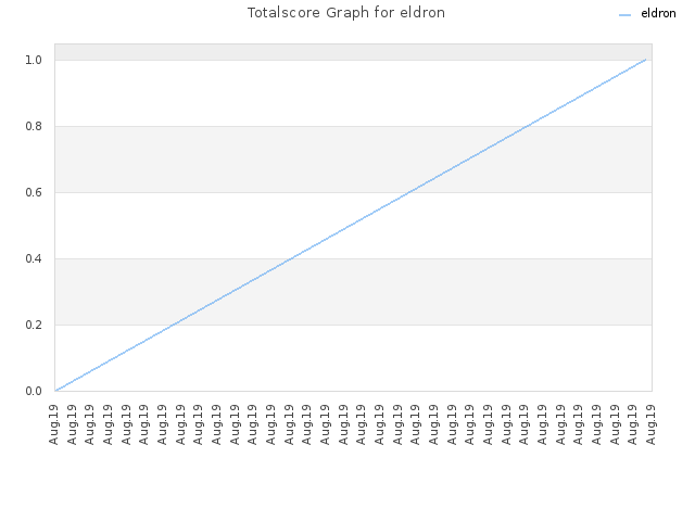Totalscore Graph for eldron