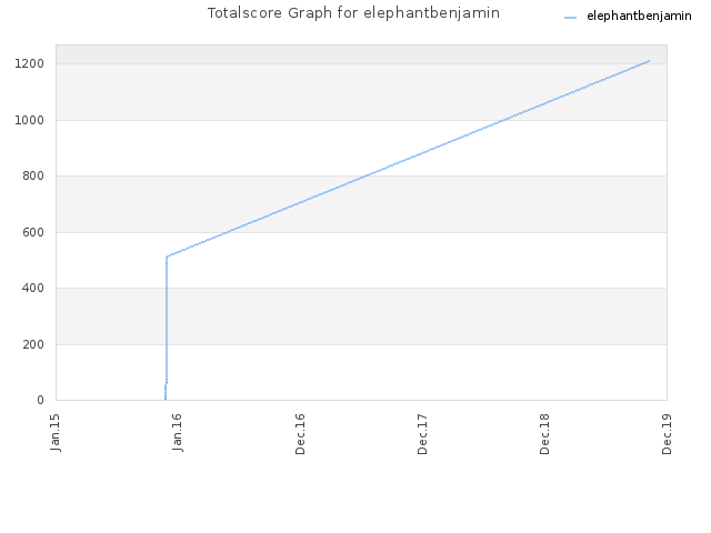 Totalscore Graph for elephantbenjamin