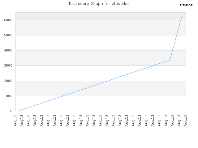 Totalscore Graph for elespike