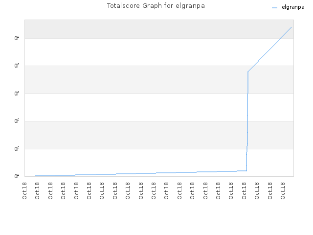 Totalscore Graph for elgranpa