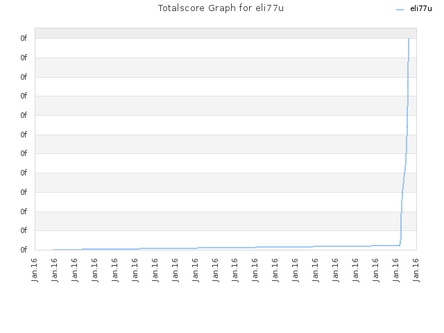 Totalscore Graph for eli77u