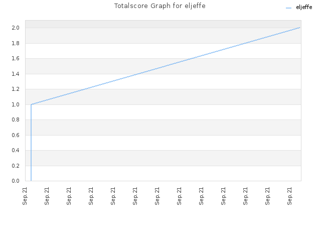 Totalscore Graph for eljeffe