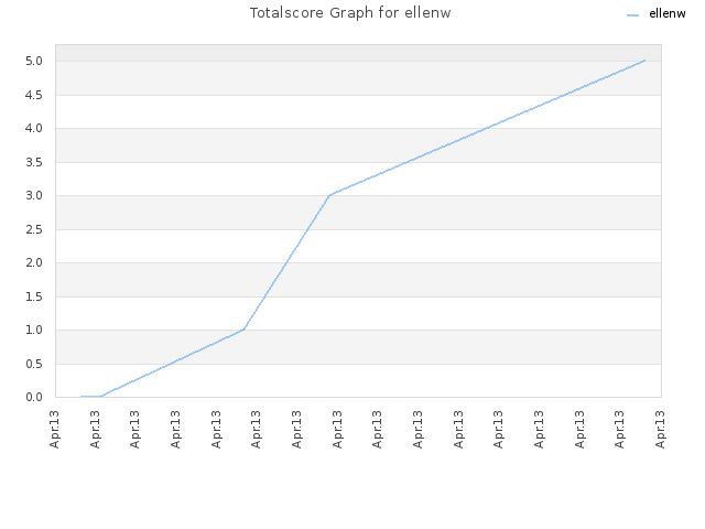 Totalscore Graph for ellenw