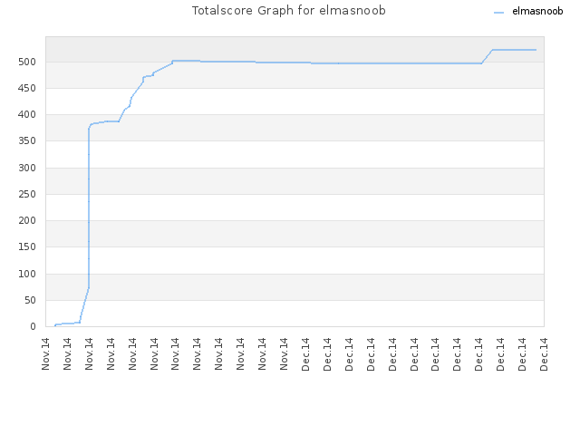 Totalscore Graph for elmasnoob