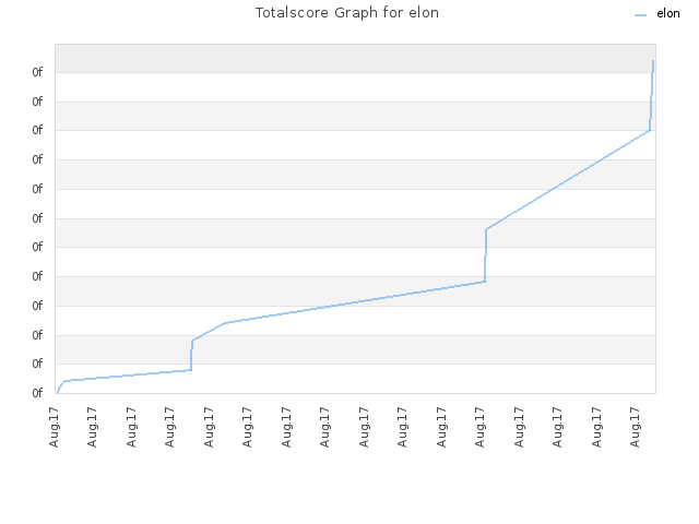 Totalscore Graph for elon