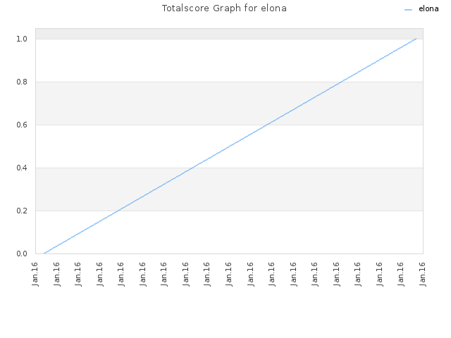 Totalscore Graph for elona