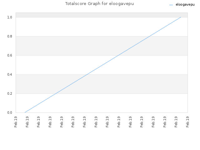 Totalscore Graph for eloogavepu