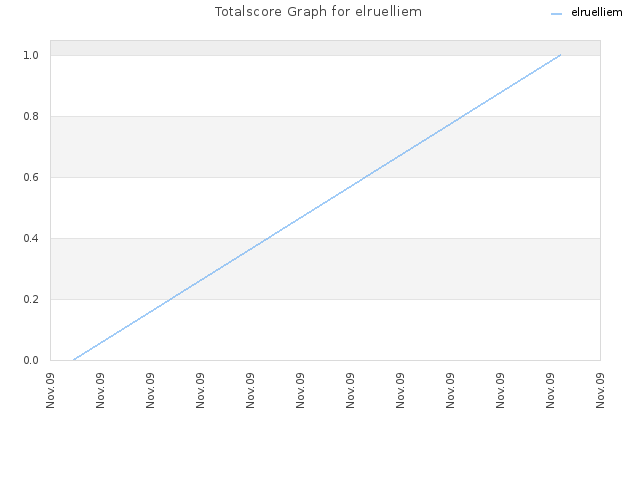 Totalscore Graph for elruelliem