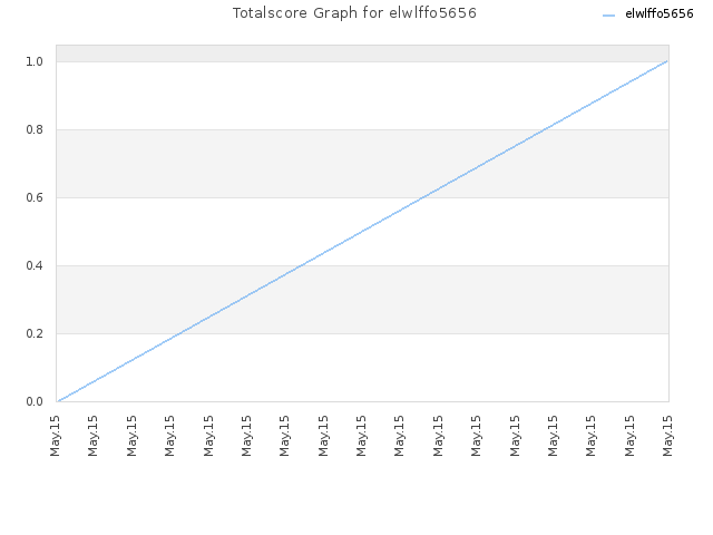 Totalscore Graph for elwlffo5656