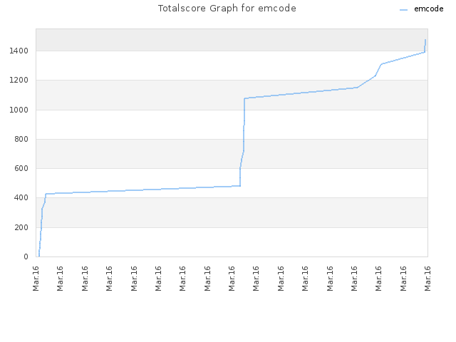 Totalscore Graph for emcode