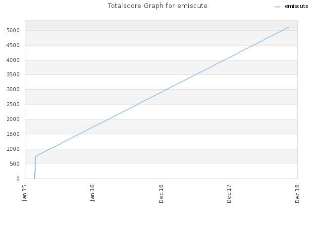 Totalscore Graph for emiscute