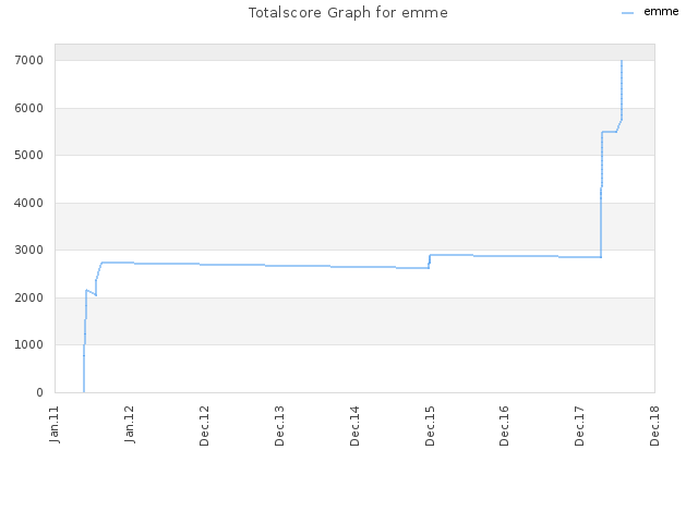 Totalscore Graph for emme