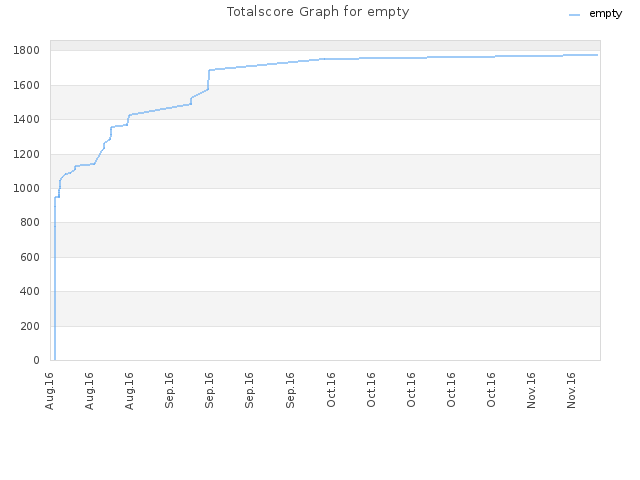 Totalscore Graph for empty