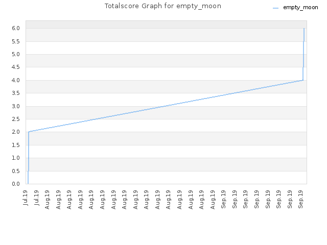 Totalscore Graph for empty_moon