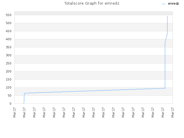 Totalscore Graph for emredz