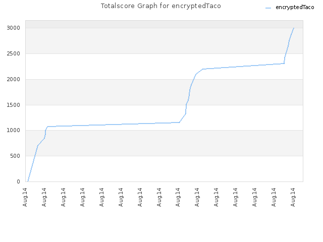 Totalscore Graph for encryptedTaco
