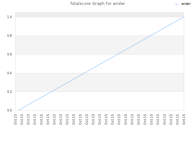 Totalscore Graph for ender