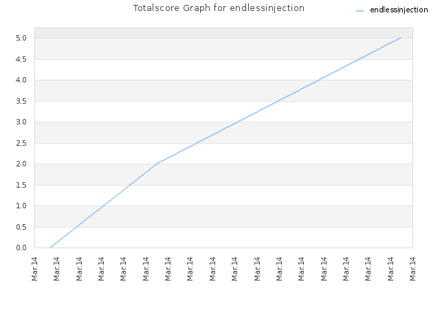 Totalscore Graph for endlessinjection