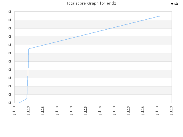 Totalscore Graph for endz